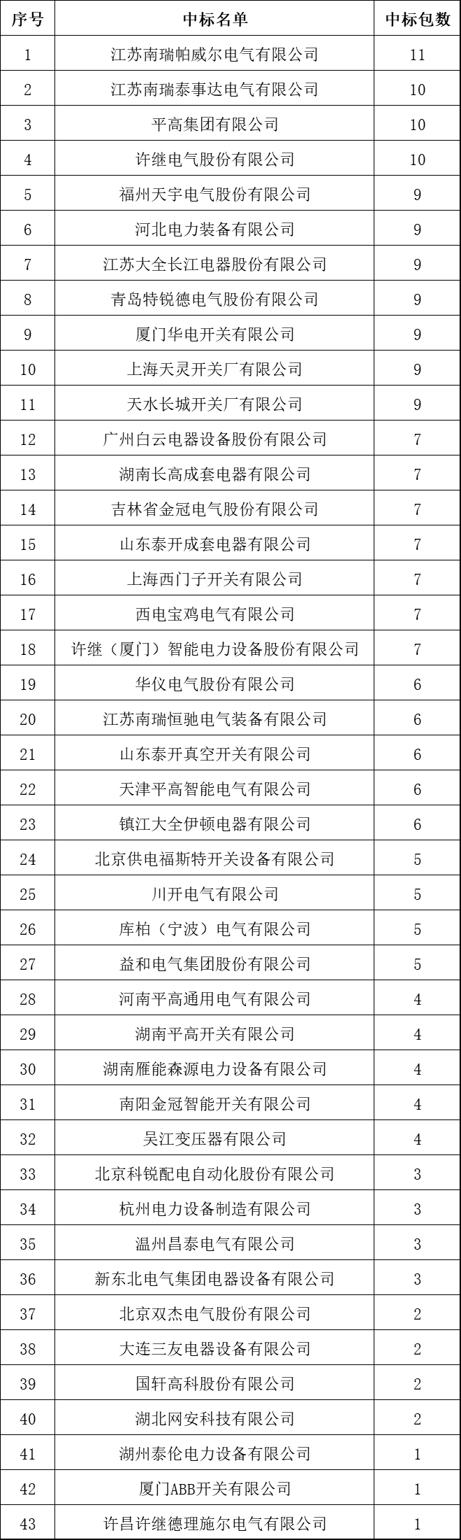 中國十大10kV開關柜企業(yè)！2018年上半年國家電網(wǎng)輸變電項目成功企業(yè)總結