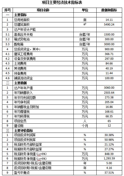 成套智能配電網(wǎng)設(shè)備生產(chǎn)可行性研究報(bào)告(高低壓開(kāi)關(guān)柜，箱式變電站，配電箱)