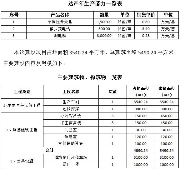 成套智能配電網(wǎng)設(shè)備生產(chǎn)可行性研究報(bào)告(高低壓開(kāi)關(guān)柜，箱式變電站，配電箱)
