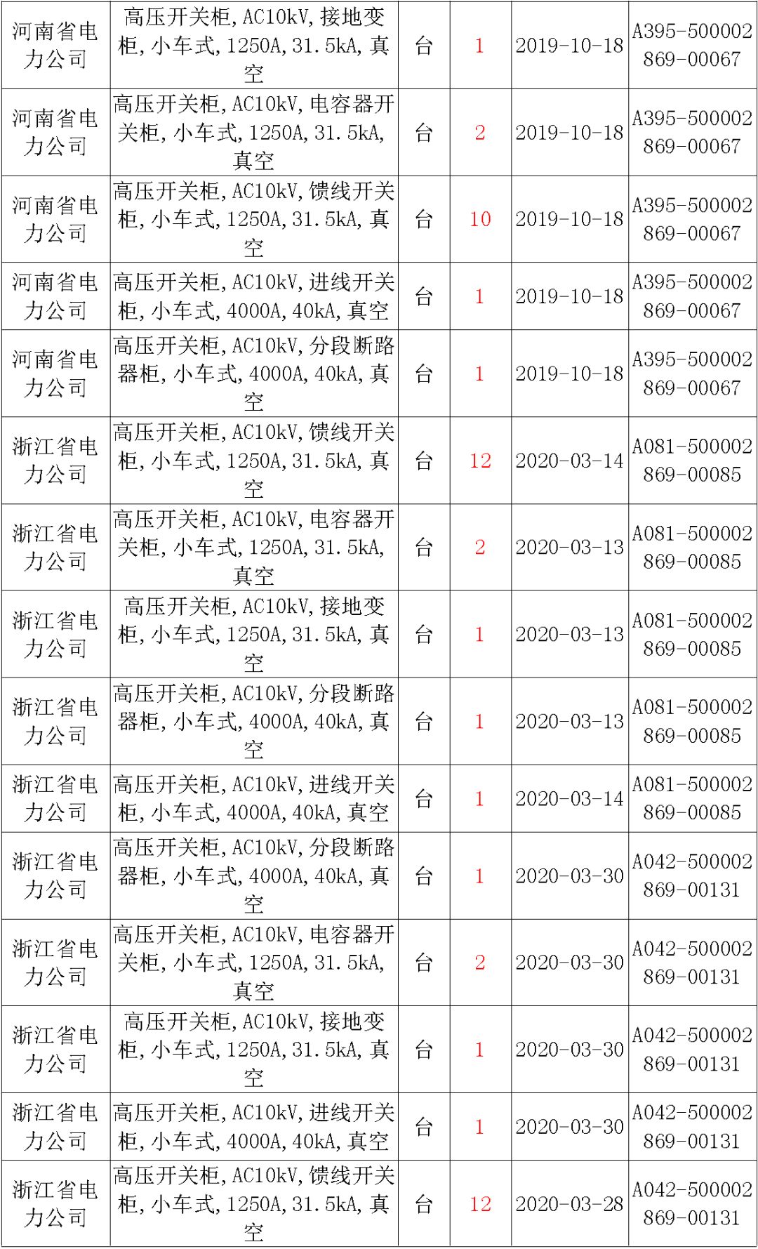 國家電網輸變電工程，19年第三次改造設備開關柜2019年海南第一次配電設備，19年天津第一次擴建材料