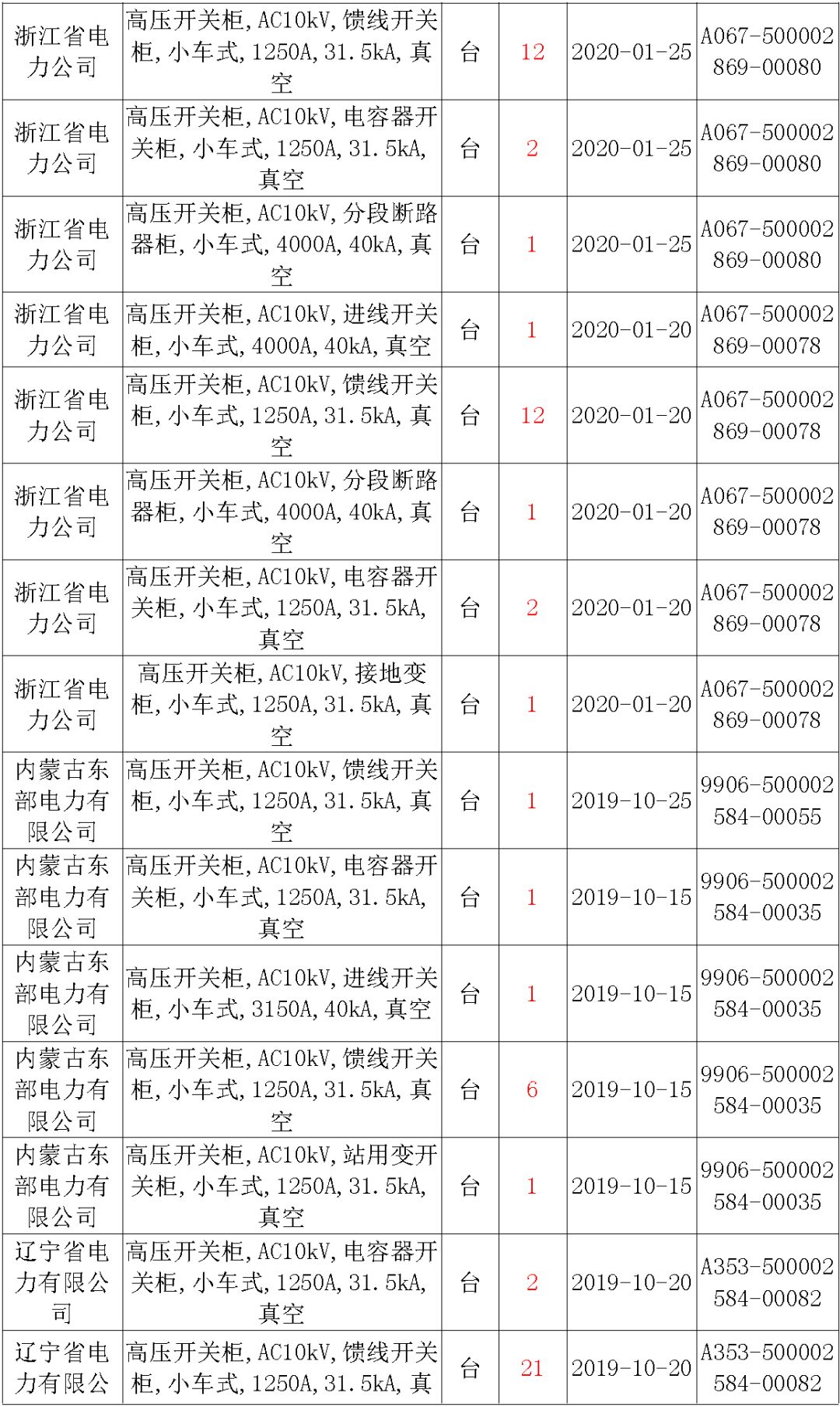 國家電網輸變電工程，19年第三次改造設備開關柜2019年海南第一次配電設備，19年天津第一次擴建材料