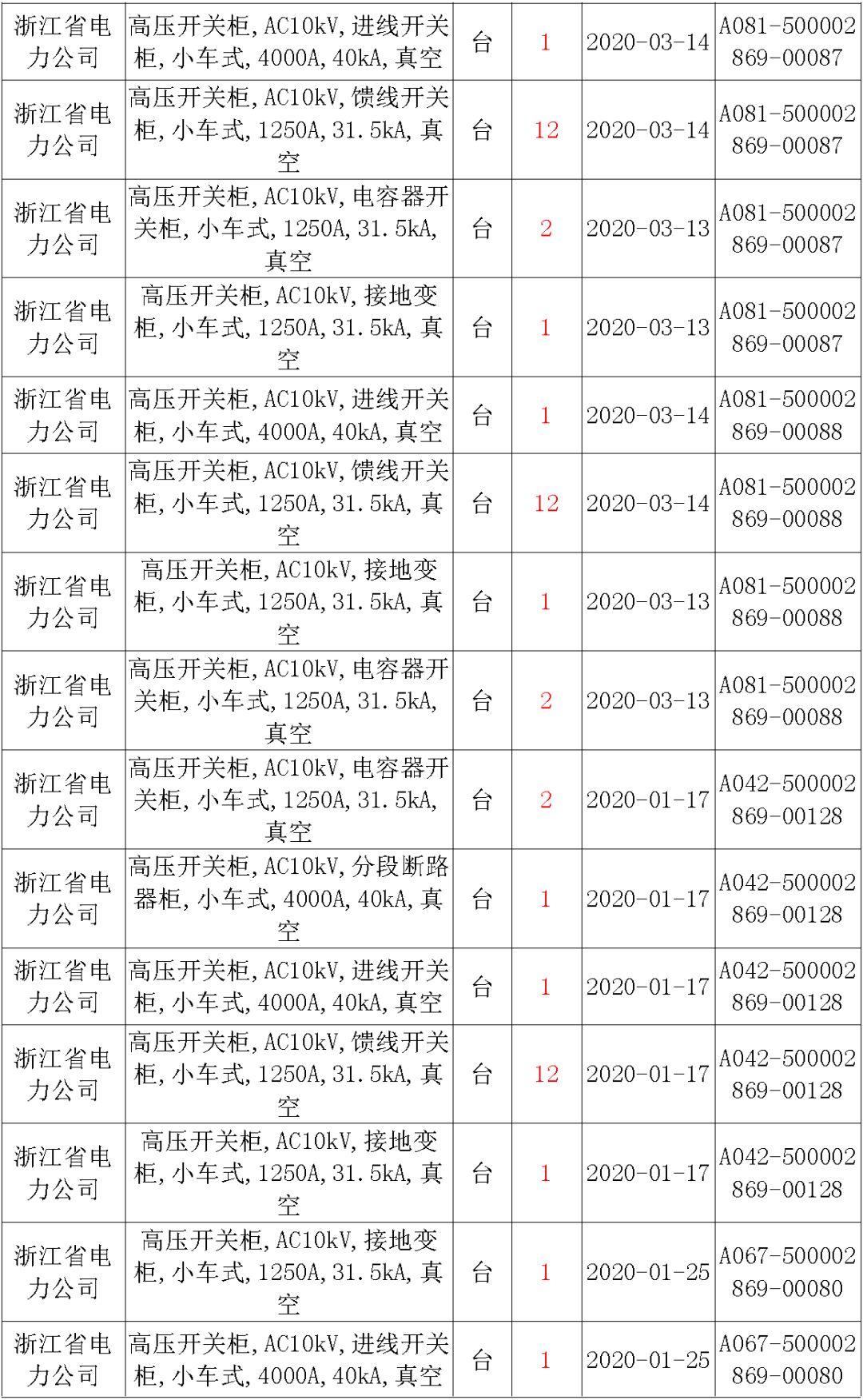 國家電網輸變電工程，19年第三次改造設備開關柜2019年海南第一次配電設備，19年天津第一次擴建材料