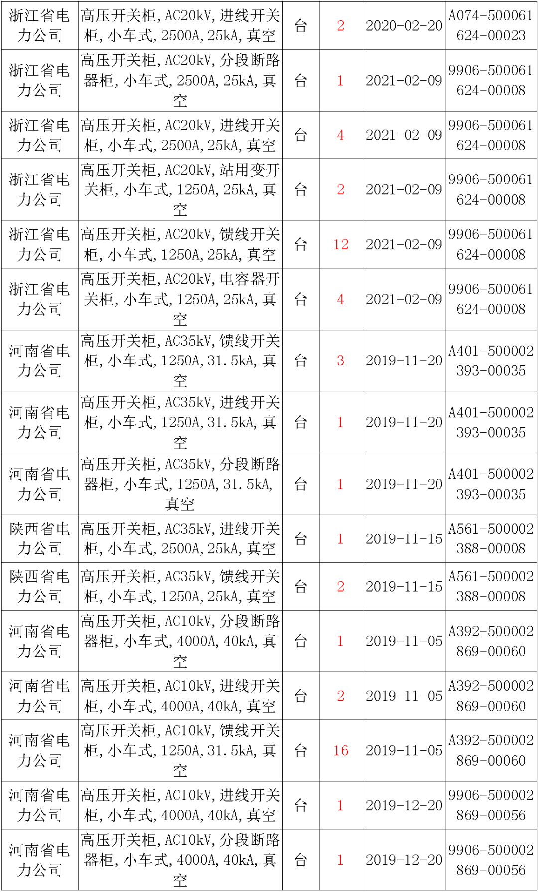 國家電網輸變電工程，19年第三次改造設備開關柜2019年海南第一次配電設備，19年天津第一次擴建材料