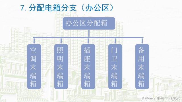 我在1級(jí)、2級(jí)和3級(jí)配電箱有什么樣的設(shè)備？如何配置它？你早就應(yīng)該知道了。