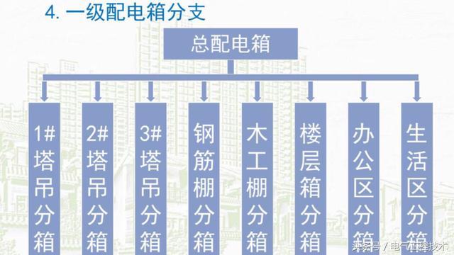 我在1級(jí)、2級(jí)和3級(jí)配電箱有什么樣的設(shè)備？如何配置它？你早就應(yīng)該知道了。