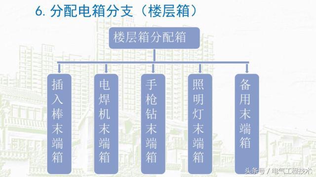 我在1級(jí)、2級(jí)和3級(jí)配電箱有什么樣的設(shè)備？如何配置它？你早就應(yīng)該知道了。