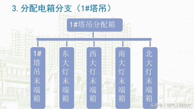 我在1級(jí)、2級(jí)和3級(jí)配電箱有什么樣的設(shè)備？如何配置它？你早就應(yīng)該知道了。