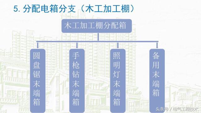 我在1級(jí)、2級(jí)和3級(jí)配電箱有什么樣的設(shè)備？如何配置它？你早就應(yīng)該知道了。