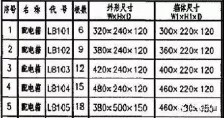 建筑電氣設計中如何確定配電箱體的尺寸？需要使用地圖集
